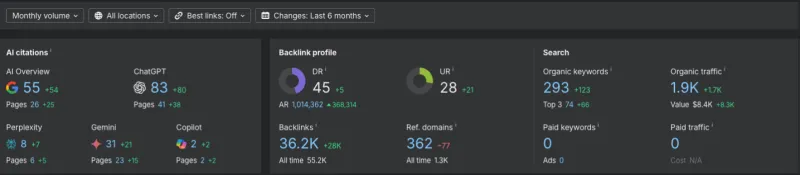 Ahrefs showing AI citations, backlinks, and search visibility climbing sharply over the past six months