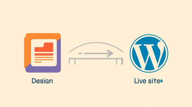 Design file icon connecting via bridge to WordPress logo showing Figma to WordPress conversion process