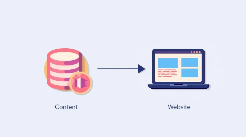 Diagram showing content database with arrow pointing to website display representing headless WordPress decoupled architecture