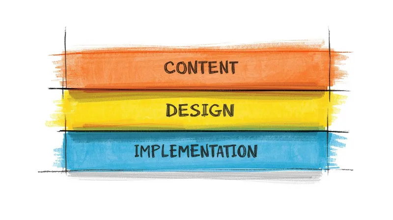 Three stacked layers labeled Content, Design, and Implementation showing holistic WCAG accessibility approach