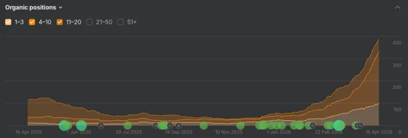 Ahrefs chart showing organic keyword positions spiking at the end of a one-year window
