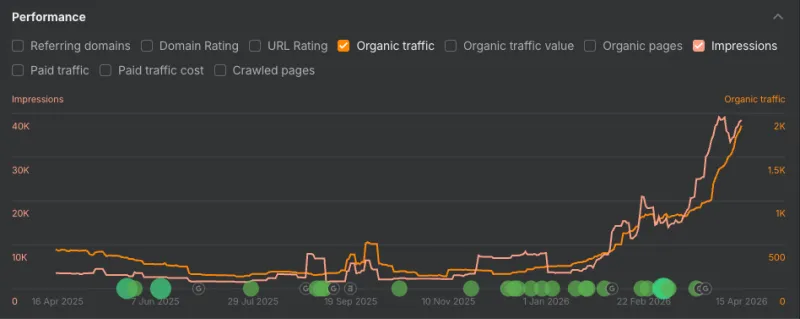 Ahrefs chart showing traffic and impressions rising sharply over the past year