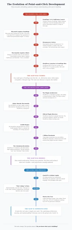 Interactive timeline showing the evolution of point-and-click development from WYSIWYG era (1995-2003) through CMS Revolution (2003-2015) to modern AI-assisted development
