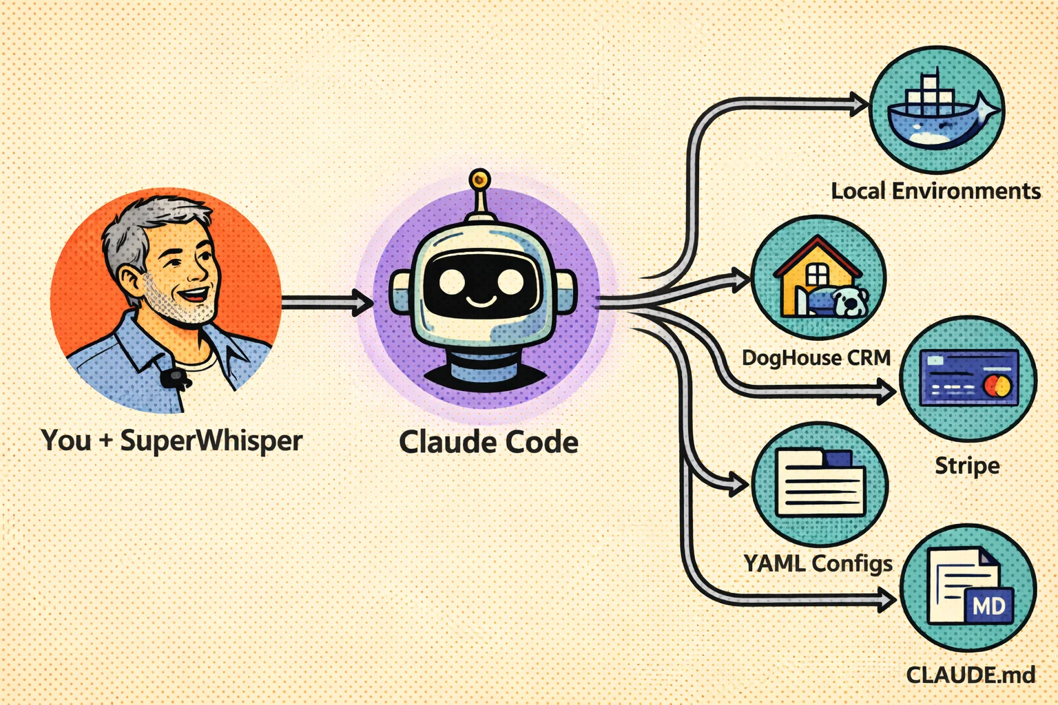 Architecture diagram showing how the tech stack components connect