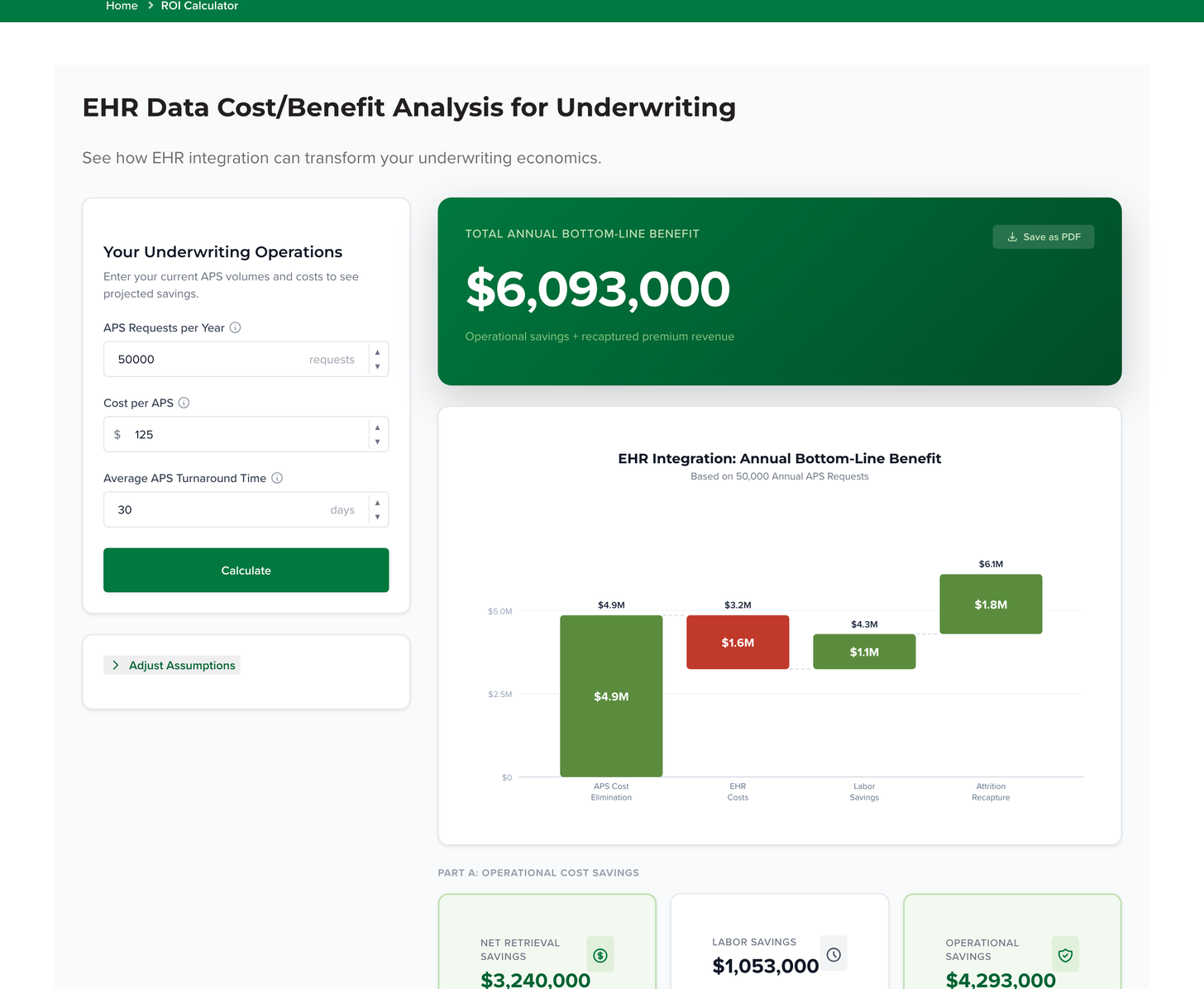 Greenlight Health EHR ROI calculator showing underwriting inputs, a projected annual bottom-line benefit of $6,093,000, and a waterfall chart of cost savings