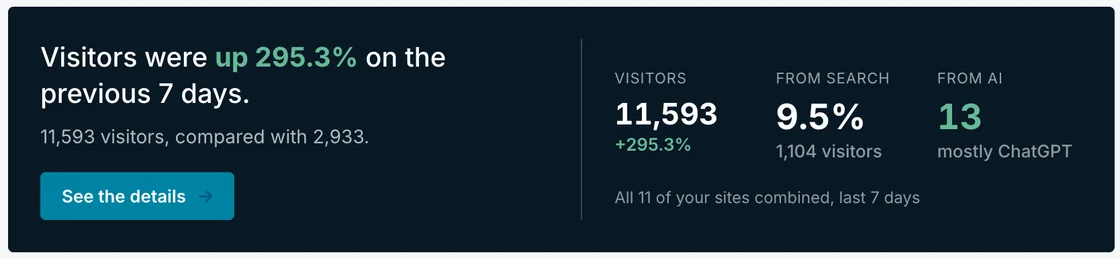 The daily traffic story band on the DogHouse dashboard, with visitor, search and AI assistant figures
