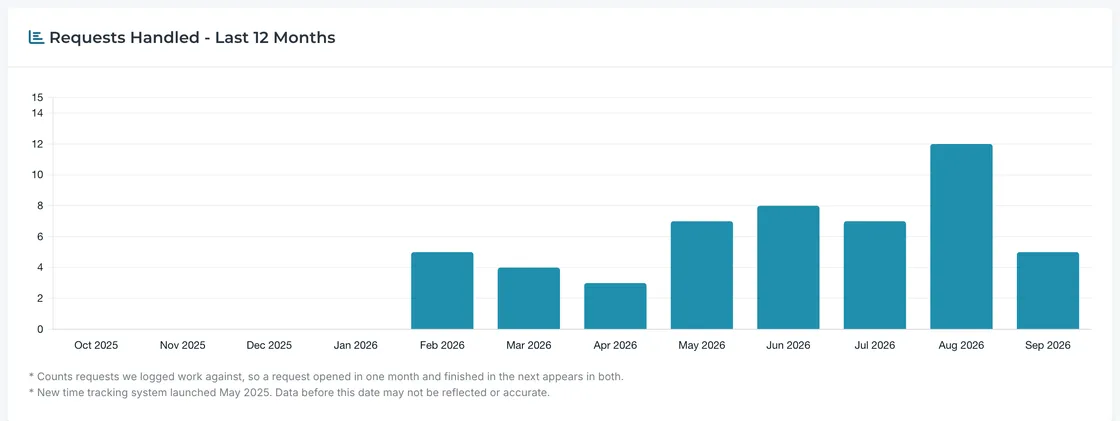 A twelve month bar chart of support requests handled, in the DogHouse portal