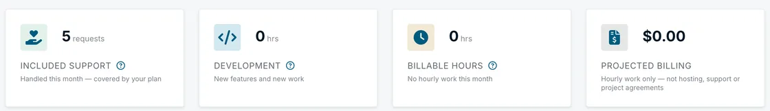 Monthly summary tiles in the DogHouse time report: included support counted in requests, development hours, billable hours and projected billing