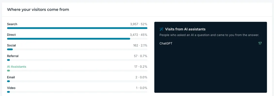 Where your visitors come from in the DogHouse portal, with a channel breakdown and a panel for visits from AI assistants