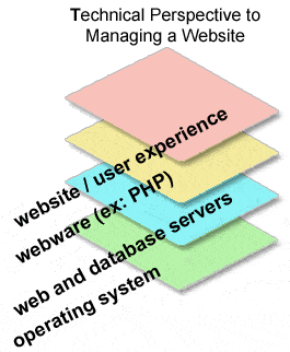 how to manage a website