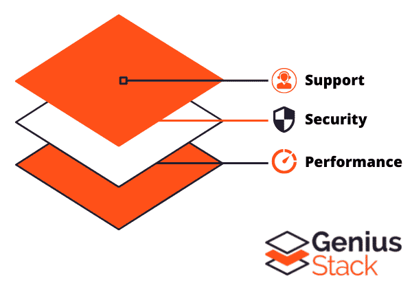 Genius Stack Methodology Security, Support and Performance